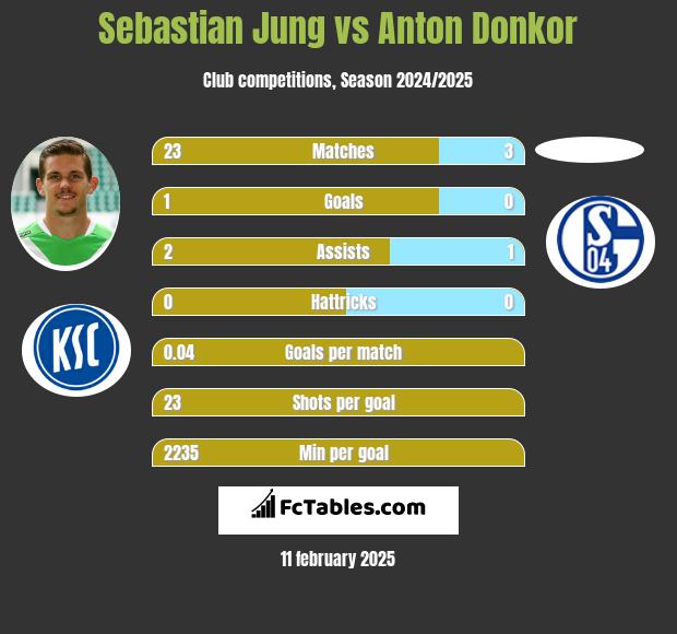 Sebastian Jung vs Anton Donkor h2h player stats