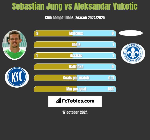 Sebastian Jung vs Aleksandar Vukotic h2h player stats