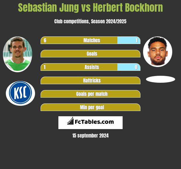 Sebastian Jung vs Herbert Bockhorn h2h player stats