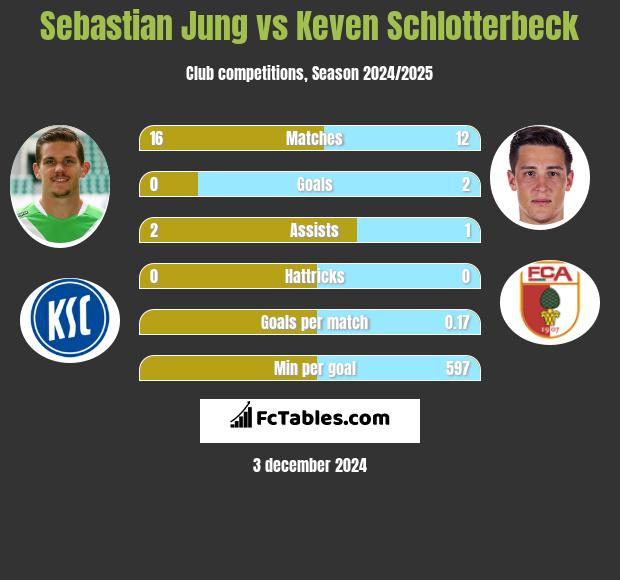 Sebastian Jung vs Keven Schlotterbeck h2h player stats