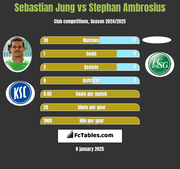 Sebastian Jung vs Stephan Ambrosius h2h player stats