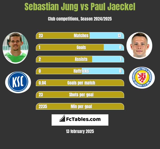 Sebastian Jung vs Paul Jaeckel h2h player stats