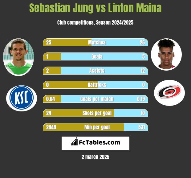 Sebastian Jung vs Linton Maina h2h player stats