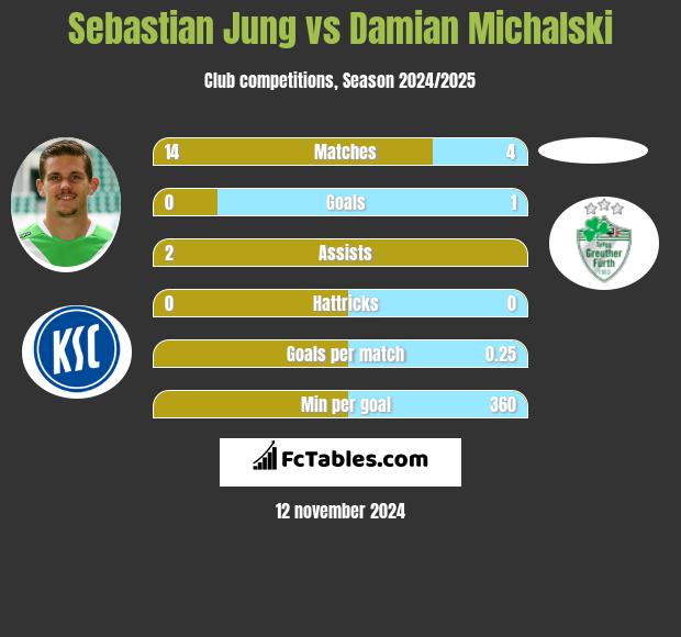 Sebastian Jung vs Damian Michalski h2h player stats