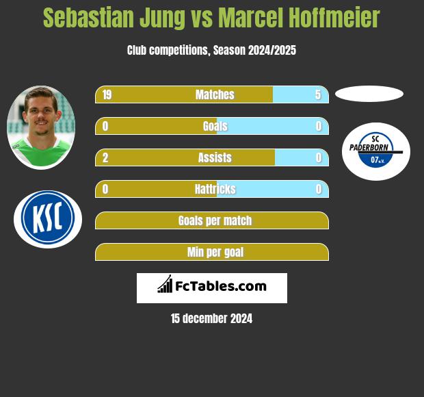 Sebastian Jung vs Marcel Hoffmeier h2h player stats