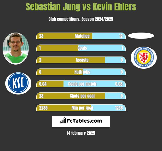 Sebastian Jung vs Kevin Ehlers h2h player stats