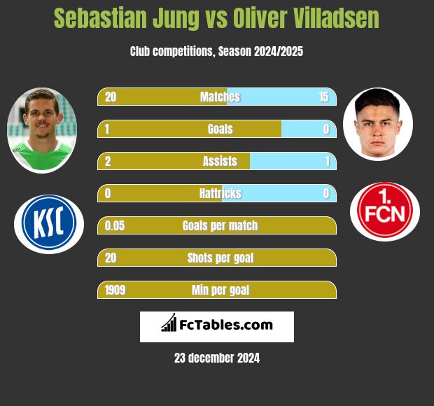 Sebastian Jung vs Oliver Villadsen h2h player stats