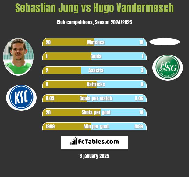 Sebastian Jung vs Hugo Vandermesch h2h player stats