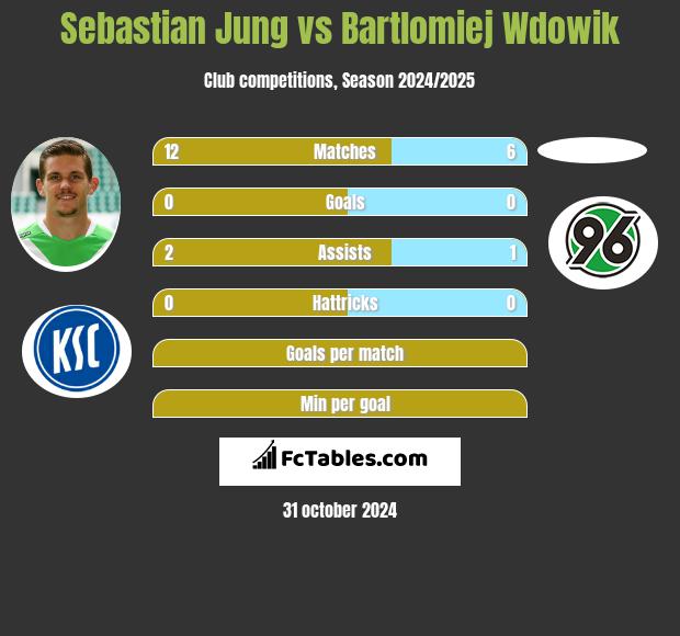 Sebastian Jung vs Bartlomiej Wdowik h2h player stats