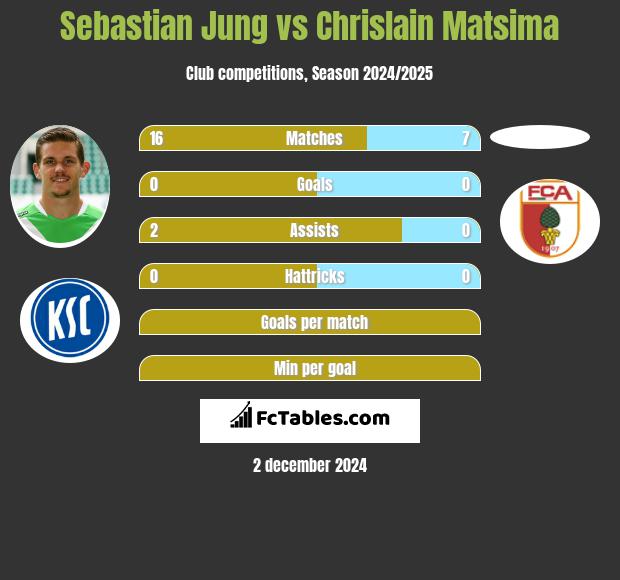 Sebastian Jung vs Chrislain Matsima h2h player stats