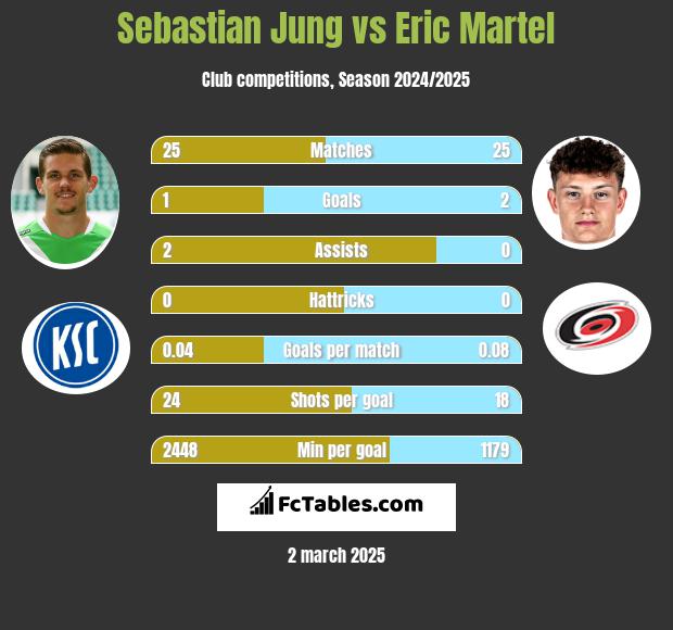 Sebastian Jung vs Eric Martel h2h player stats