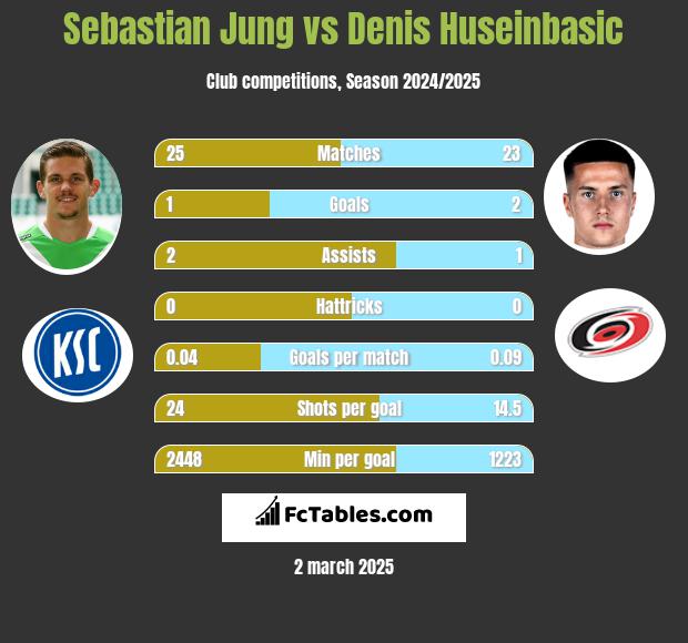 Sebastian Jung vs Denis Huseinbasic h2h player stats