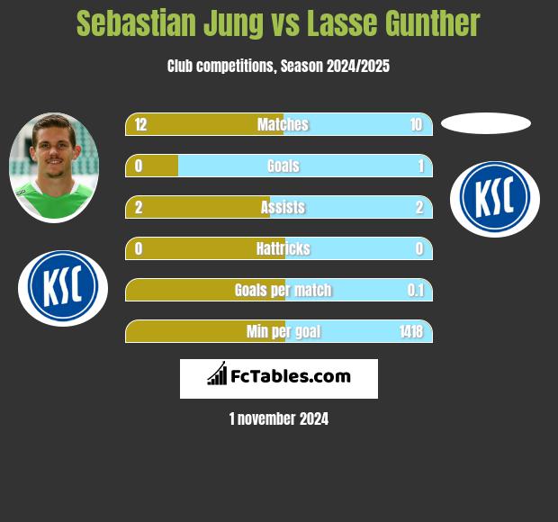 Sebastian Jung vs Lasse Gunther h2h player stats