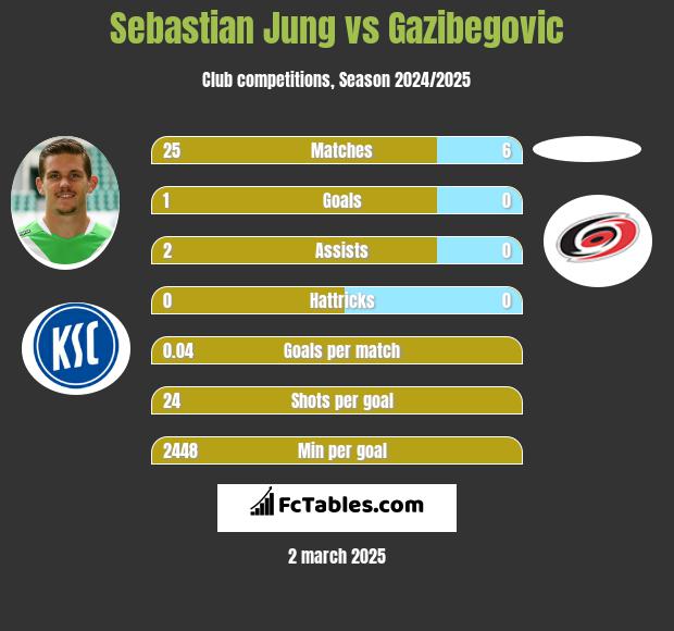 Sebastian Jung vs Gazibegovic h2h player stats