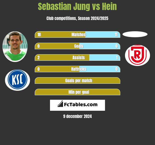 Sebastian Jung vs Hein h2h player stats