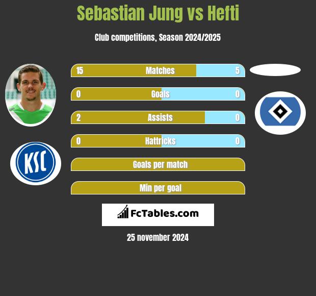 Sebastian Jung vs Hefti h2h player stats