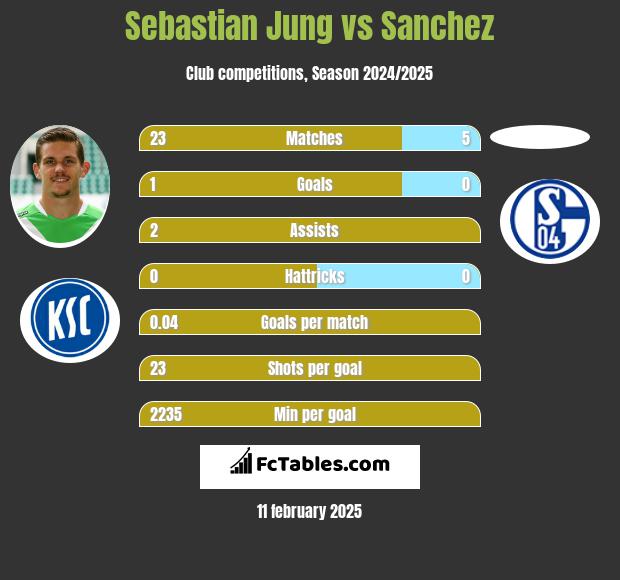 Sebastian Jung vs Sanchez h2h player stats