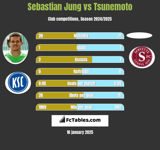 Sebastian Jung vs Tsunemoto h2h player stats