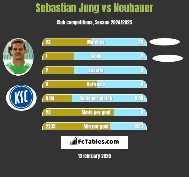 Sebastian Jung vs Neubauer h2h player stats