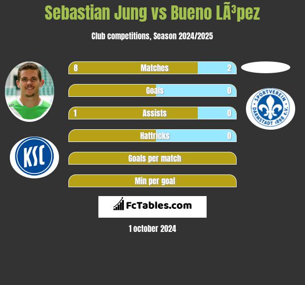 Sebastian Jung vs Bueno LÃ³pez h2h player stats