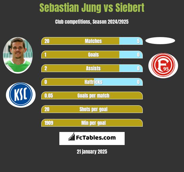 Sebastian Jung vs Siebert h2h player stats