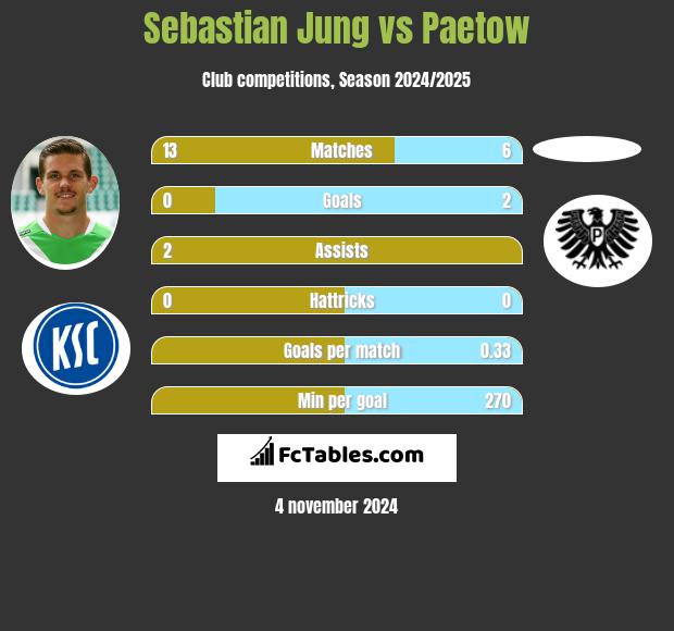 Sebastian Jung vs Paetow h2h player stats