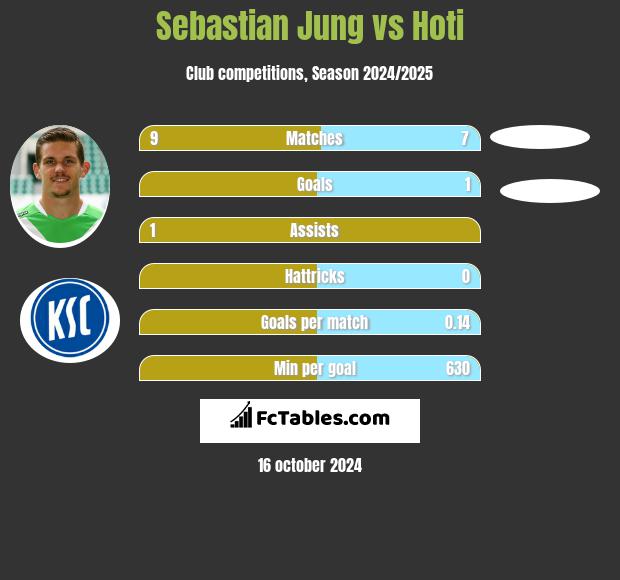 Sebastian Jung vs Hoti h2h player stats