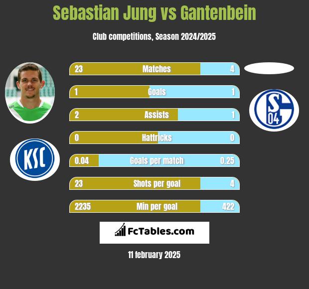 Sebastian Jung vs Gantenbein h2h player stats