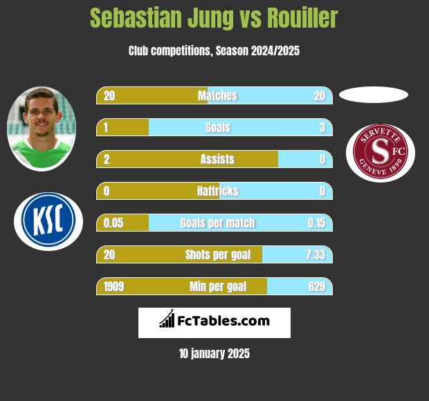 Sebastian Jung vs Rouiller h2h player stats