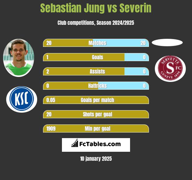 Sebastian Jung vs Severin h2h player stats