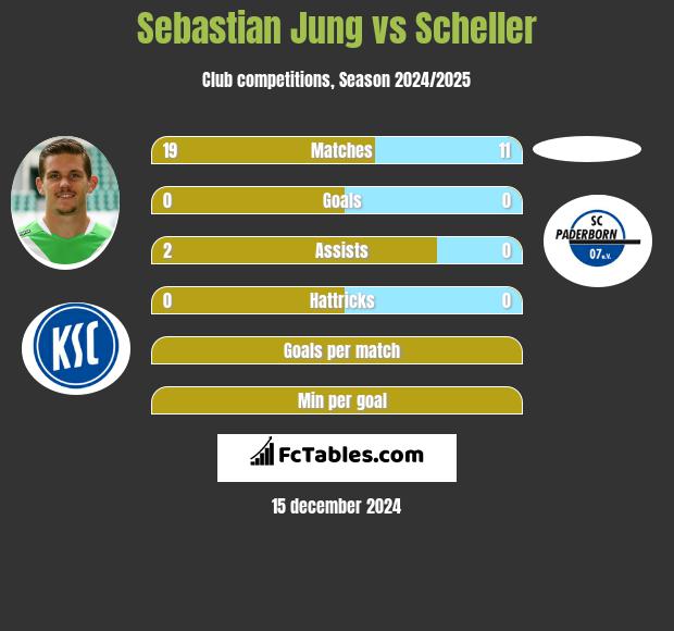 Sebastian Jung vs Scheller h2h player stats