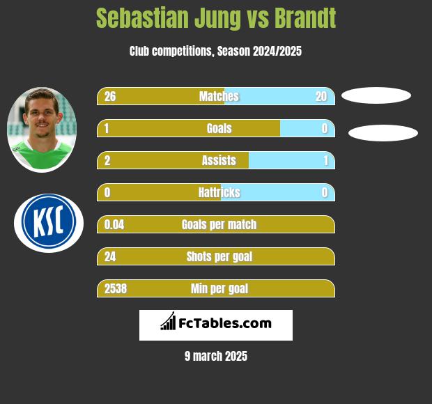 Sebastian Jung vs Brandt h2h player stats