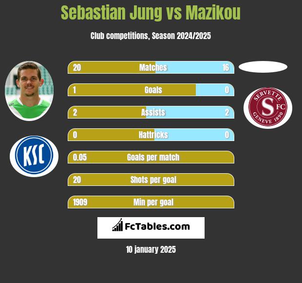 Sebastian Jung vs Mazikou h2h player stats