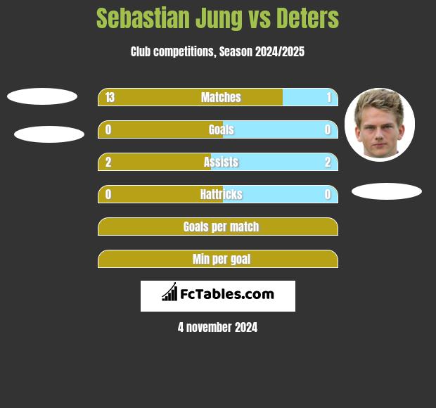 Sebastian Jung vs Deters h2h player stats