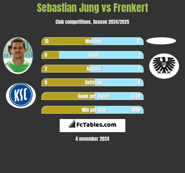 Sebastian Jung vs Frenkert h2h player stats