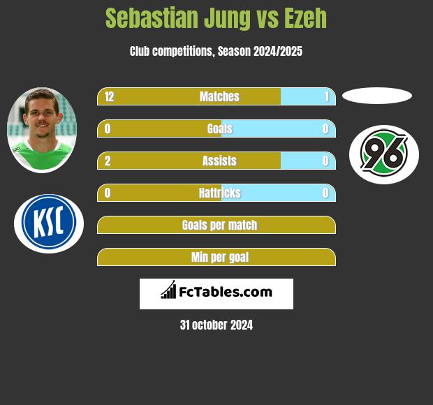 Sebastian Jung vs Ezeh h2h player stats