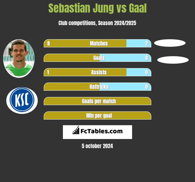 Sebastian Jung vs Gaal h2h player stats