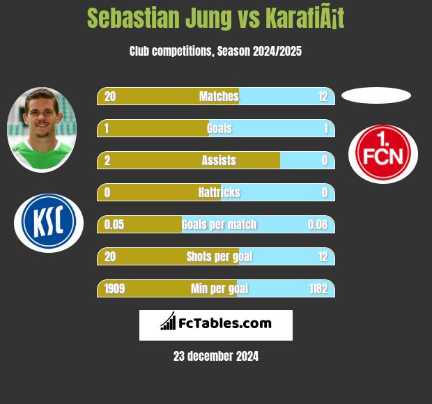 Sebastian Jung vs KarafiÃ¡t h2h player stats