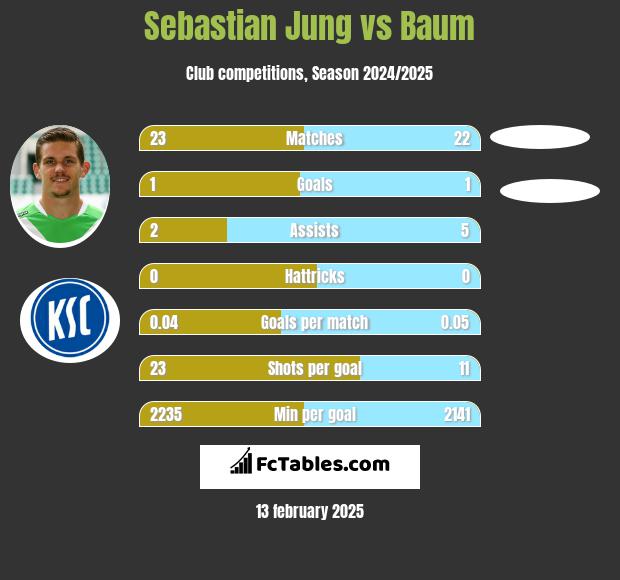 Sebastian Jung vs Baum h2h player stats