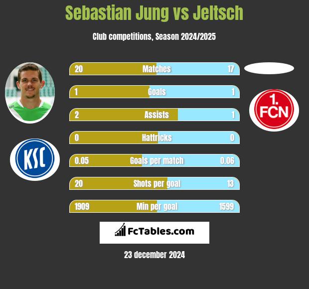 Sebastian Jung vs Jeltsch h2h player stats