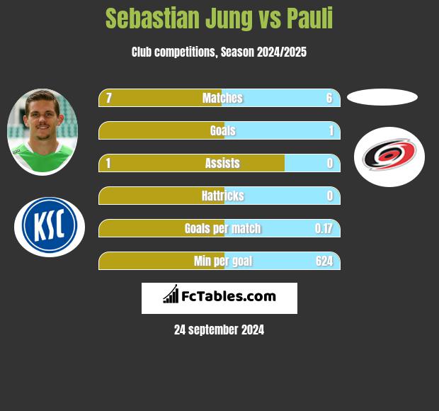 Sebastian Jung vs Pauli h2h player stats