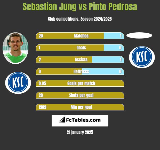 Sebastian Jung vs Pinto Pedrosa h2h player stats