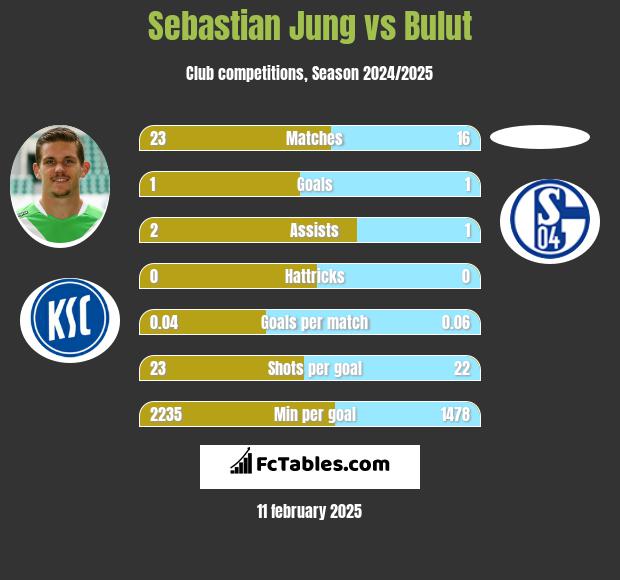 Sebastian Jung vs Bulut h2h player stats