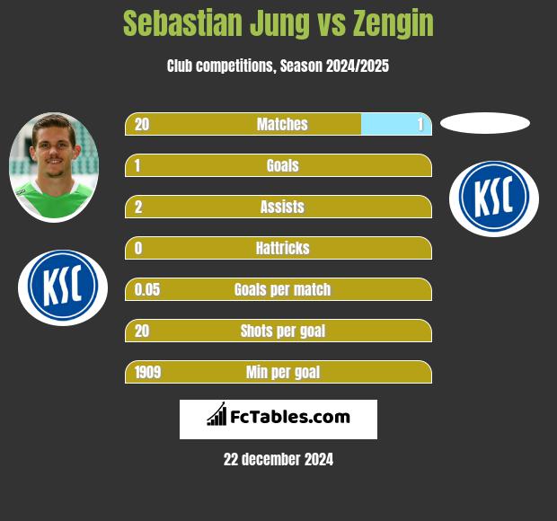 Sebastian Jung vs Zengin h2h player stats