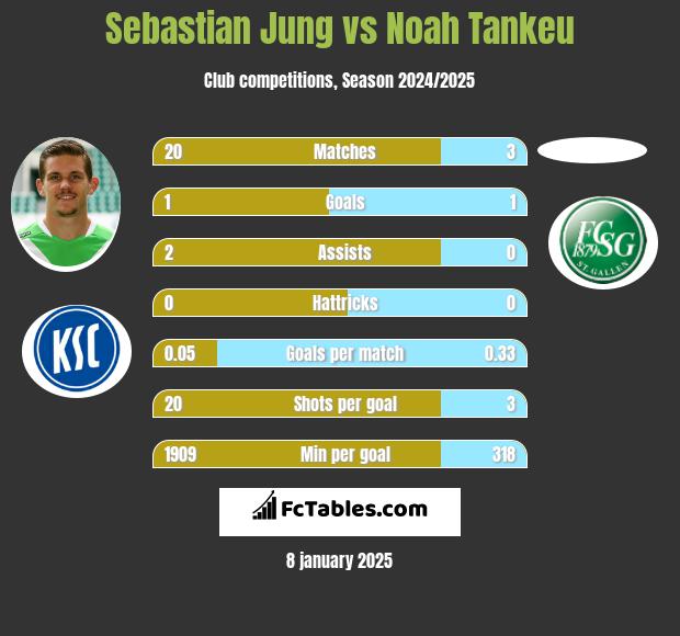 Sebastian Jung vs Noah Tankeu h2h player stats