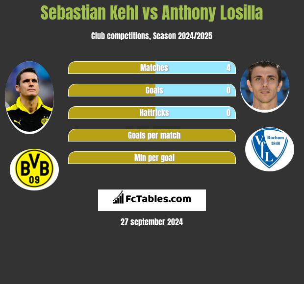 Sebastian Kehl vs Anthony Losilla h2h player stats