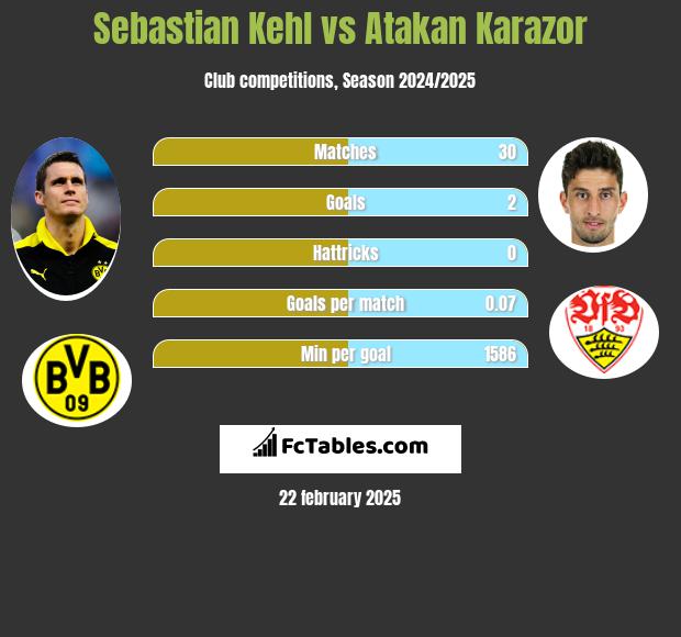 Sebastian Kehl vs Atakan Karazor h2h player stats