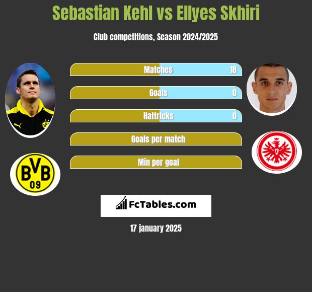 Sebastian Kehl vs Ellyes Skhiri h2h player stats