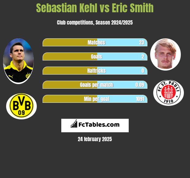 Sebastian Kehl vs Eric Smith h2h player stats