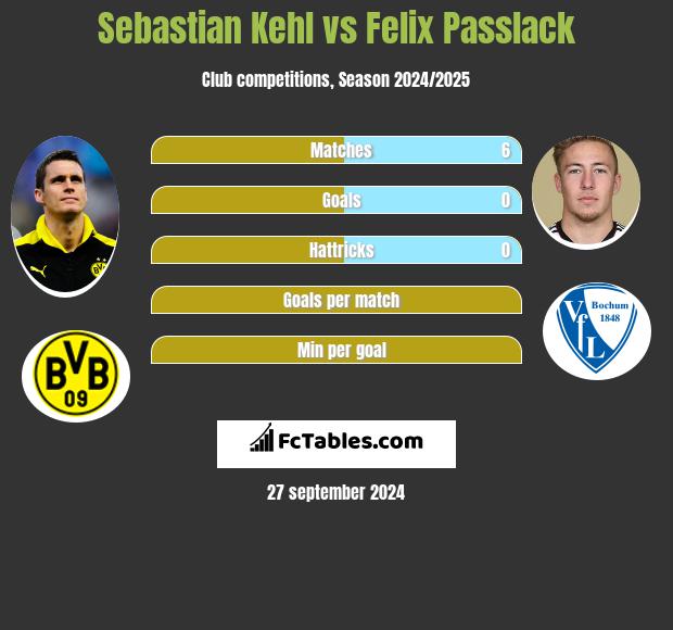 Sebastian Kehl vs Felix Passlack h2h player stats